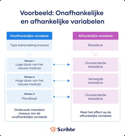 afhankelijk en onafhankelijke variabele|Verschil tussen afhankelijke en onafhankelijke variabelen